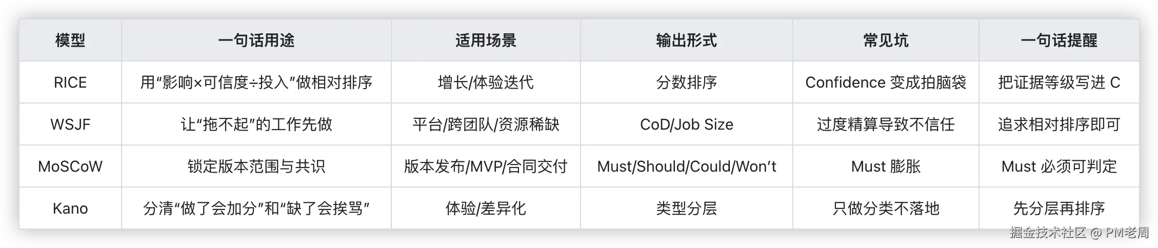 需求优先级排序的四类模型.png