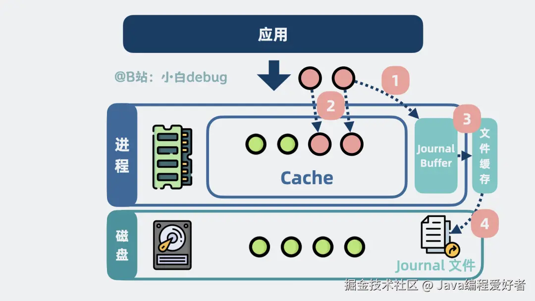 Journal是什么