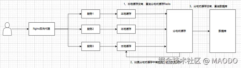 多级缓存访问过程