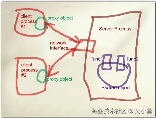 server process模型
