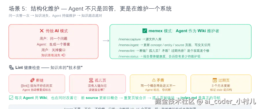 场景5：结构化维护 — lint 健康检查的四个维度