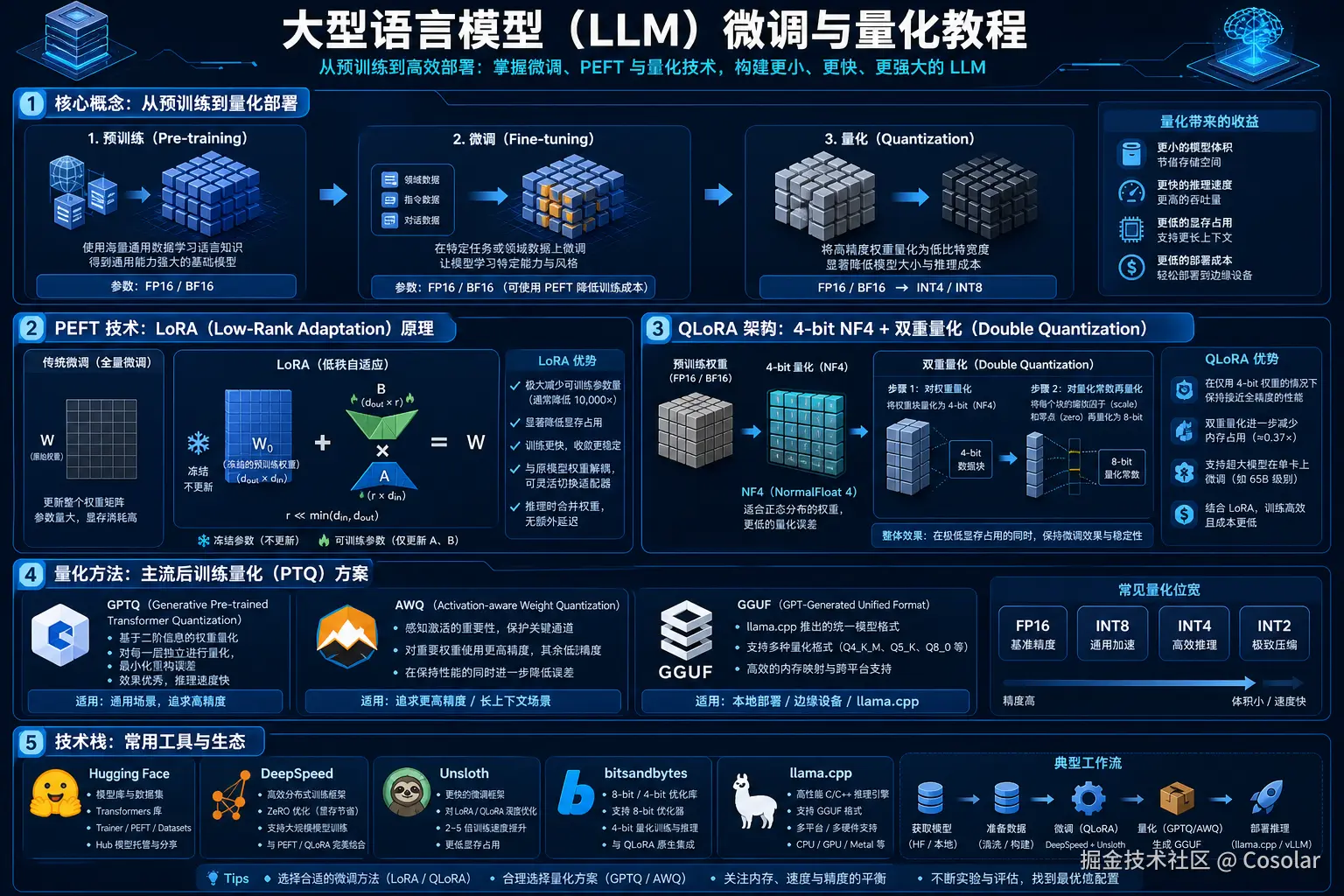 帮我制作一张 大模型微调量化技术教程，内容详细介绍技术原理，框架等.png