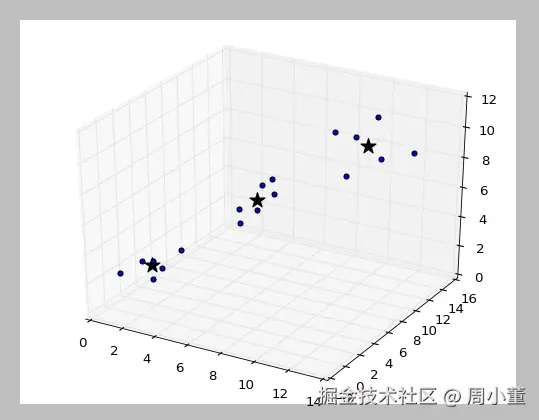 使用Python实现Mean Shift算法