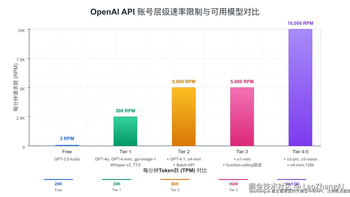 OpenAI API账号层级与速率限制对比