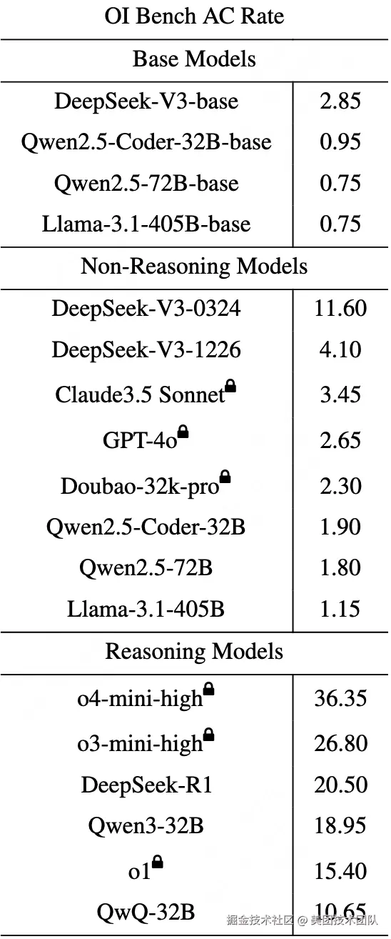 表1: OIBench AC Rate表