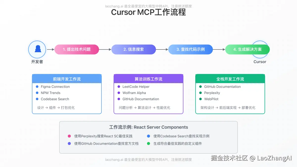 Cursor MCP工作流程示意图