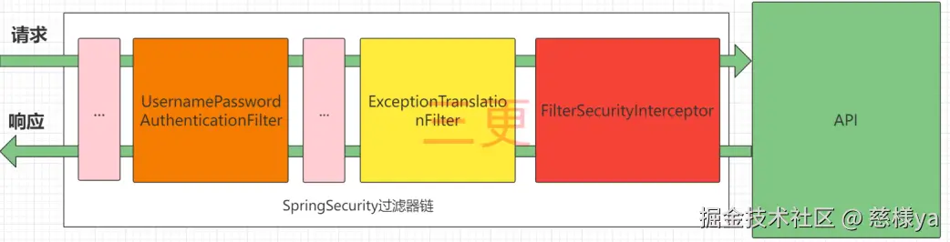 <img src="SpringSecurity速速上手/image-20211214144425527.png" alt="image-20211214144425527" style="zoom:150%;" />
