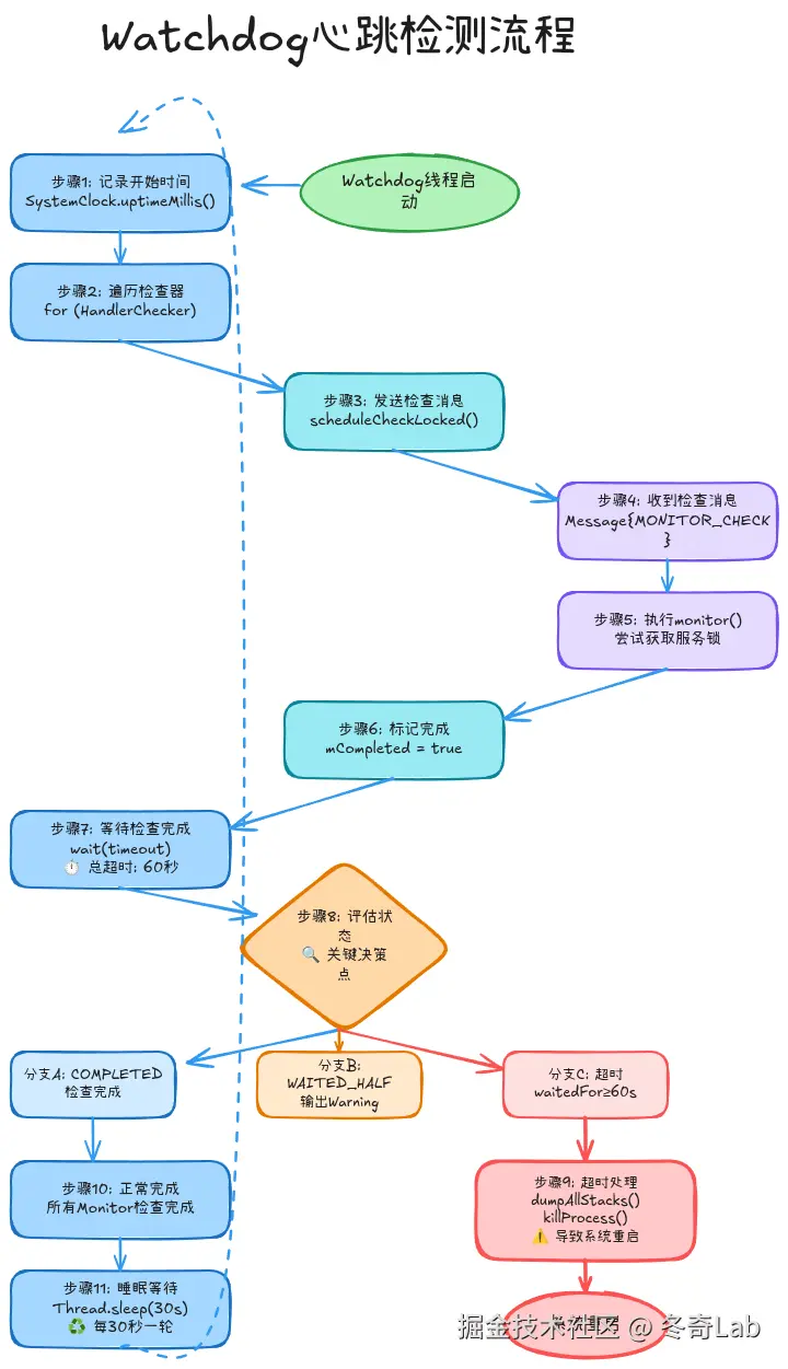 07-01-watchdog-heartbeat-flow.png