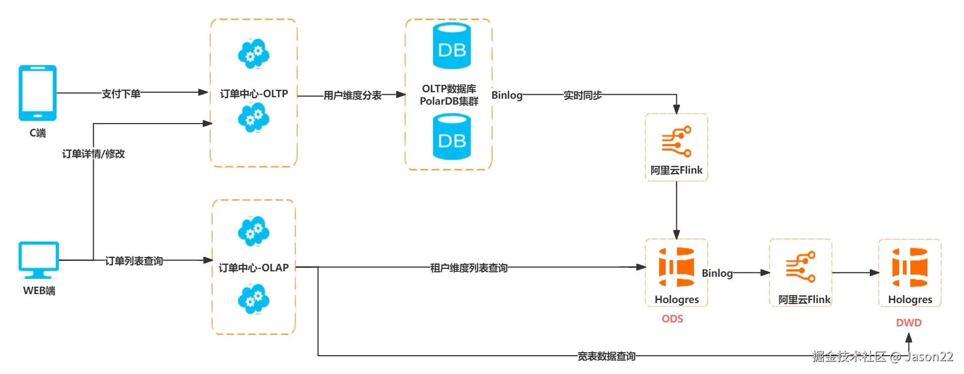订单数据流转图
