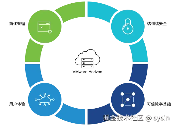 VMware Horizon 架构图