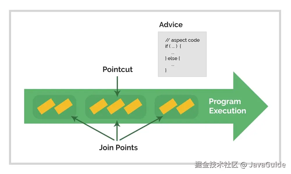 面向切面编程图解