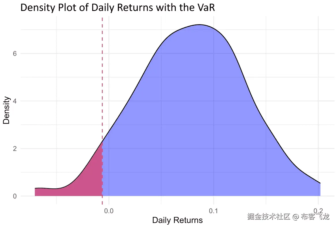 图 10.17 – 可视化每日回报率和 VaR 区域