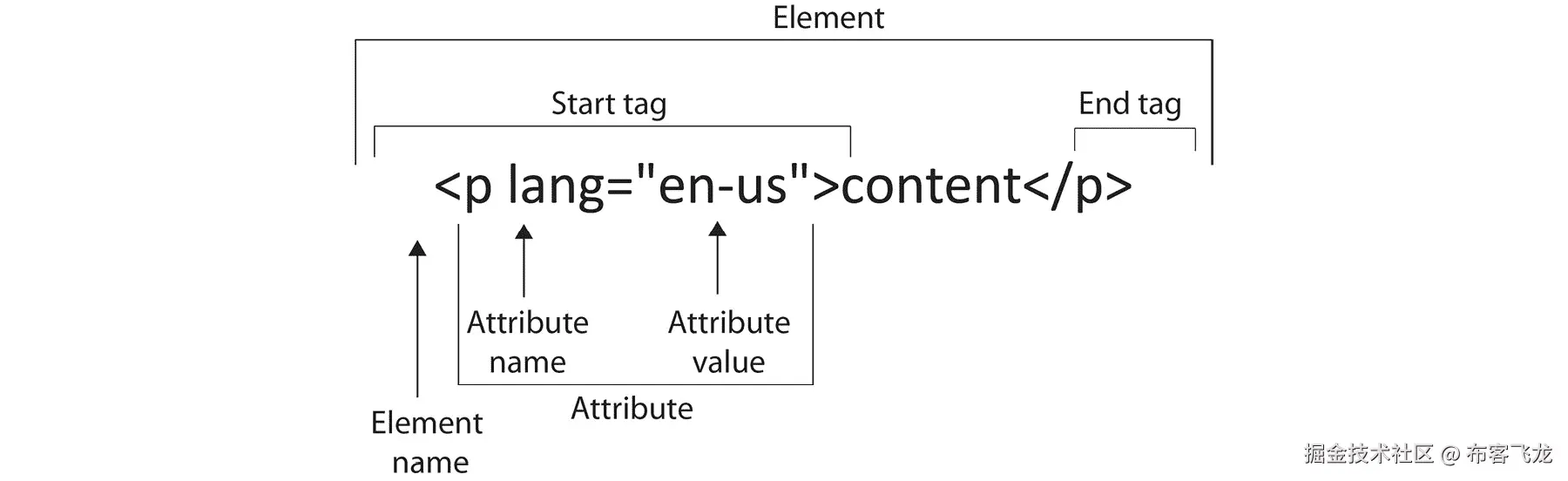图 3.5：HTML 的基本块