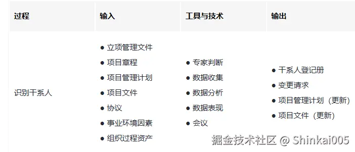 识别干系人过程的输入、工具技术和输出