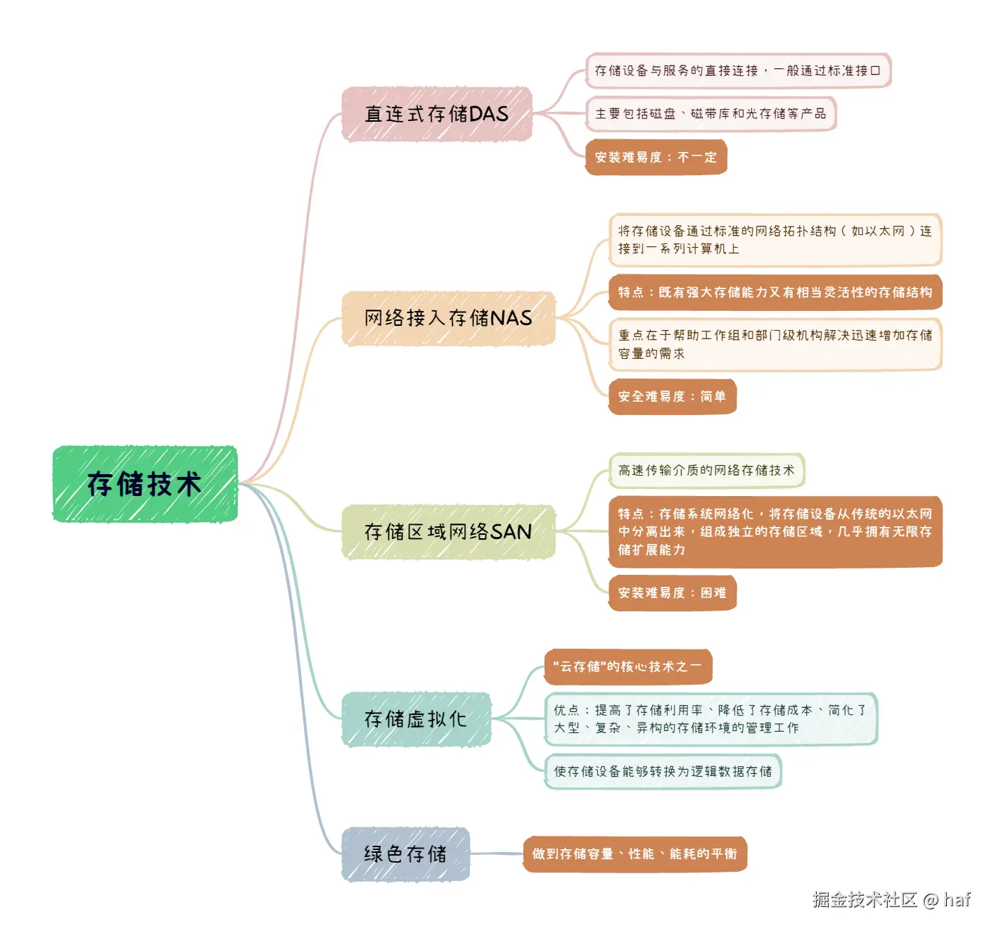 存储技术.png