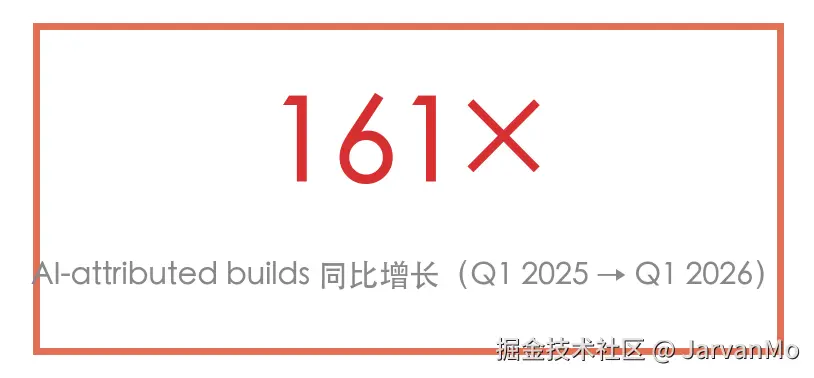 161× AI Build Growth