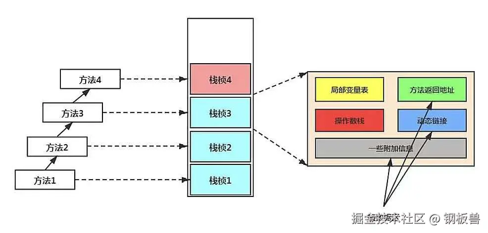 虚拟机栈的运行过程，图片来源于《深入理解高并发编程：核心原理与案例实战》