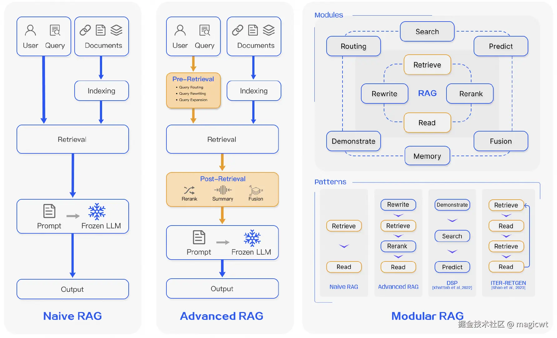 图17 RAG发展过程中的三个阶段
