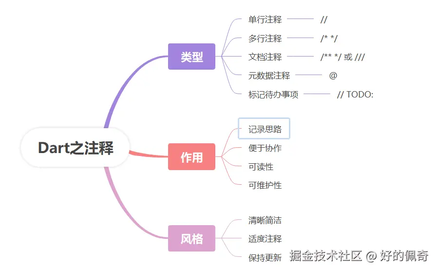 Dart之注释.png
