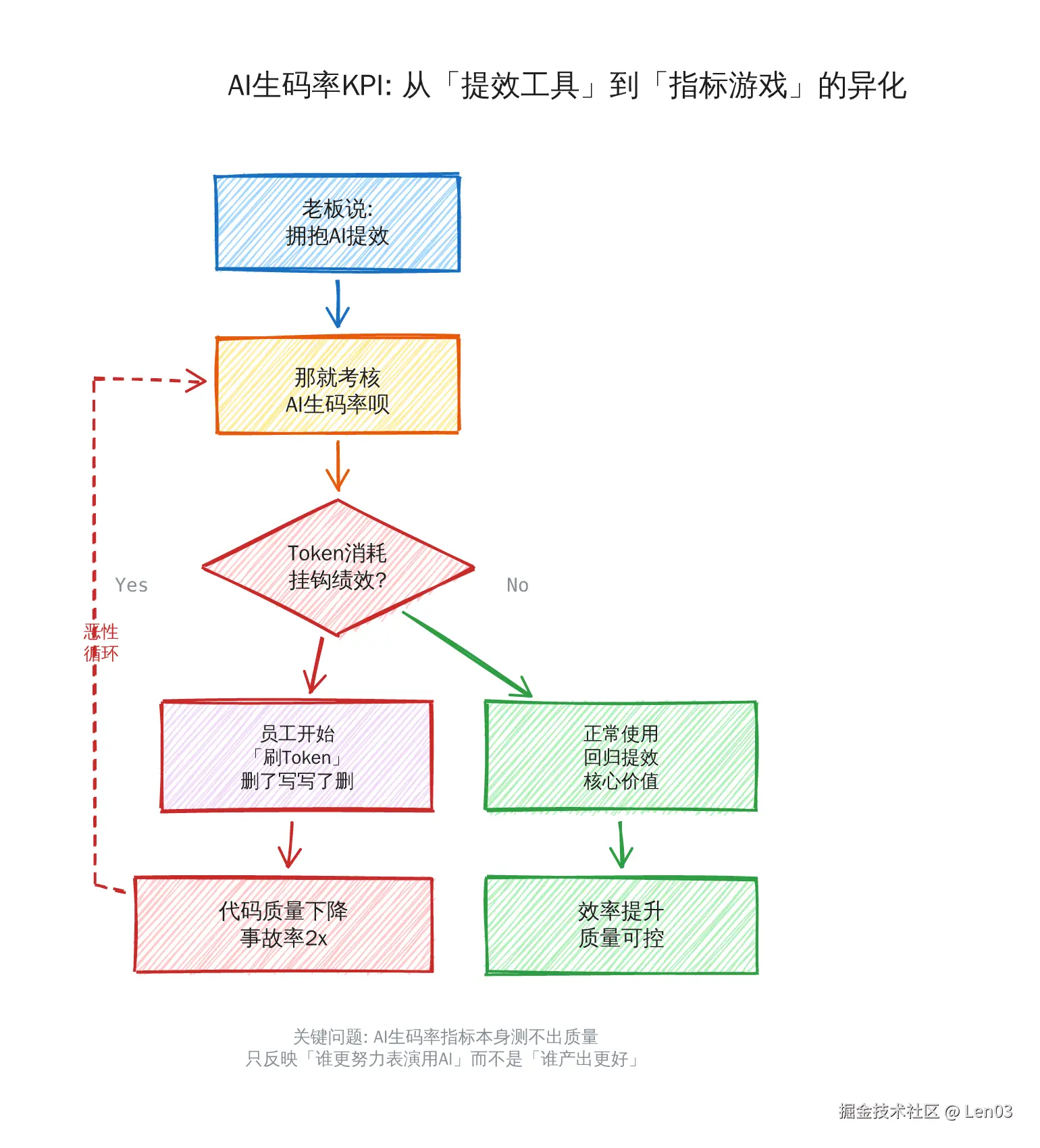 diagram_kpi_异化.png
