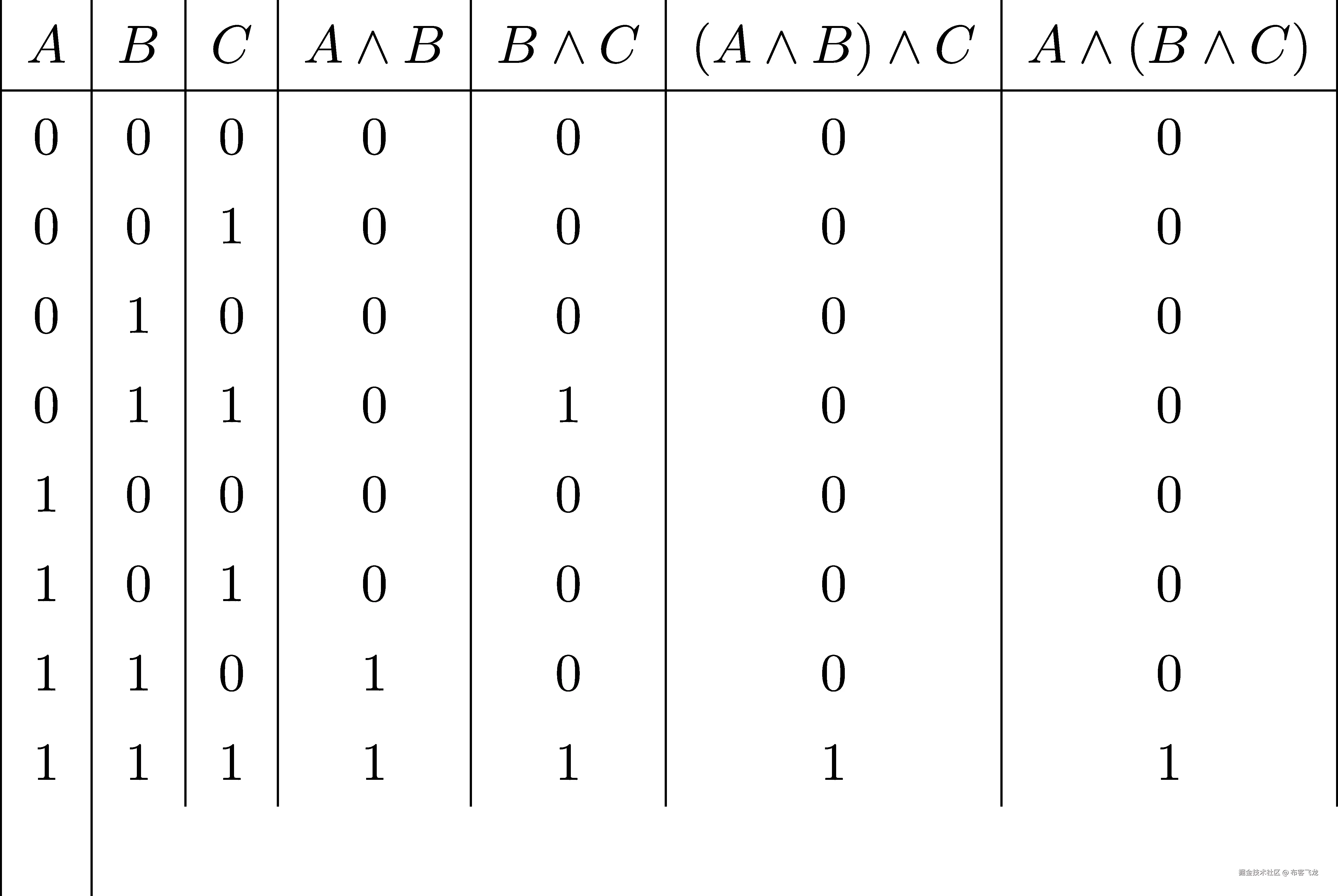 | | | | | | | | |A--|B-|C--|A-∧-B-|B--∧C--|(A-∧-B)-∧-C-|A-∧-(B-∧-C)-| |0 |0 | 0 | 0 | 0 | 0 | 0 | | | | | | | | | |0 |0 | 1 | 0 | 0 | 0 | 0 | |0 |1 | 0 | 0 | 0 | 0 | 0 | | | | | | | | | |0 |1 | 1 | 0 | 1 | 0 | 0 | |1 |0 | 0 | 0 | 0 | 0 | 0 | | | | | | | | | |1 |0 | 1 | 0 | 0 | 0 | 0 | |1 |1 | 0 | 1 | 0 | 0 | 0 | | | | | | | | | |1 |1 | 1 | 1 | 1 | 1 | 1 | | |