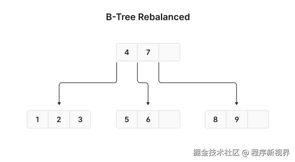 增加了7到9的B-树结构图