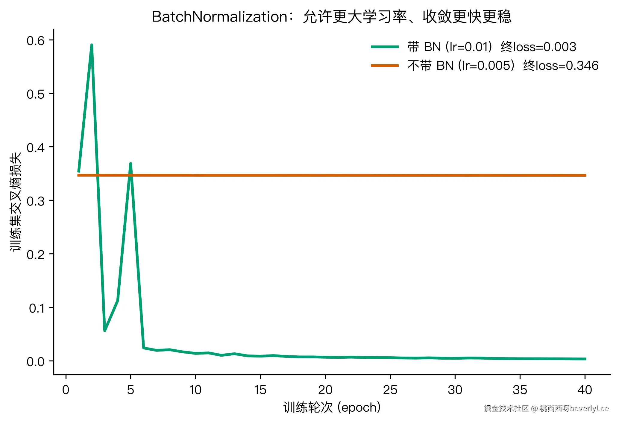 fig3_bn_loss_curve.png