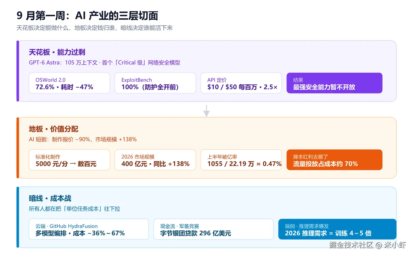 fig2-本周AI三层结构.png