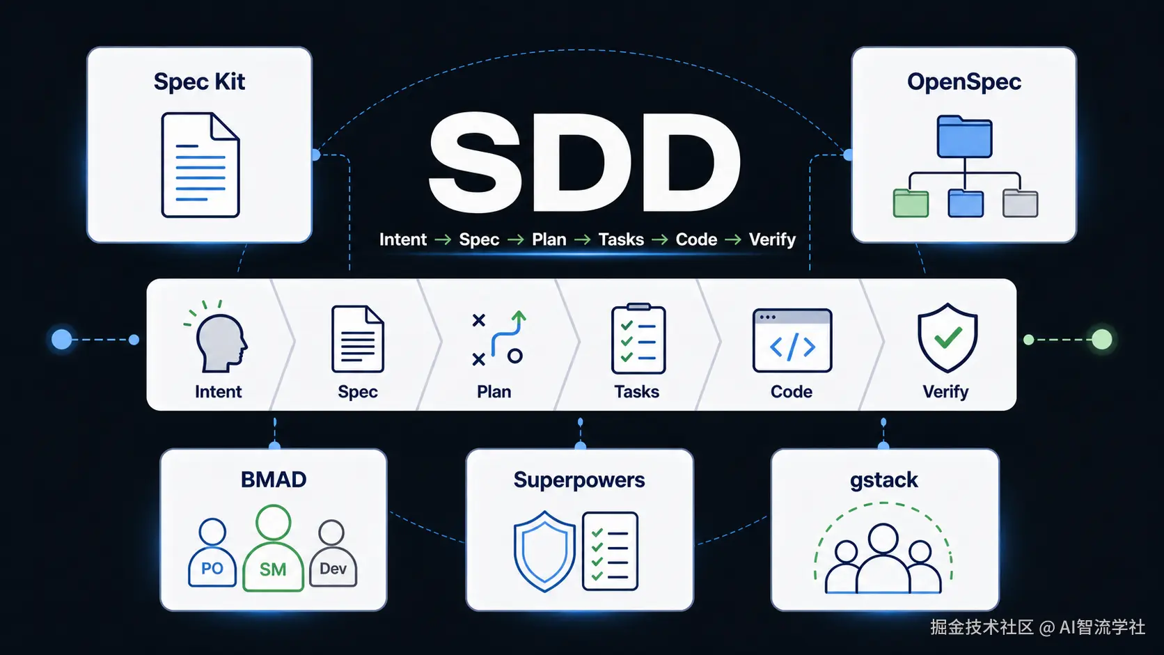 SDD 总览图