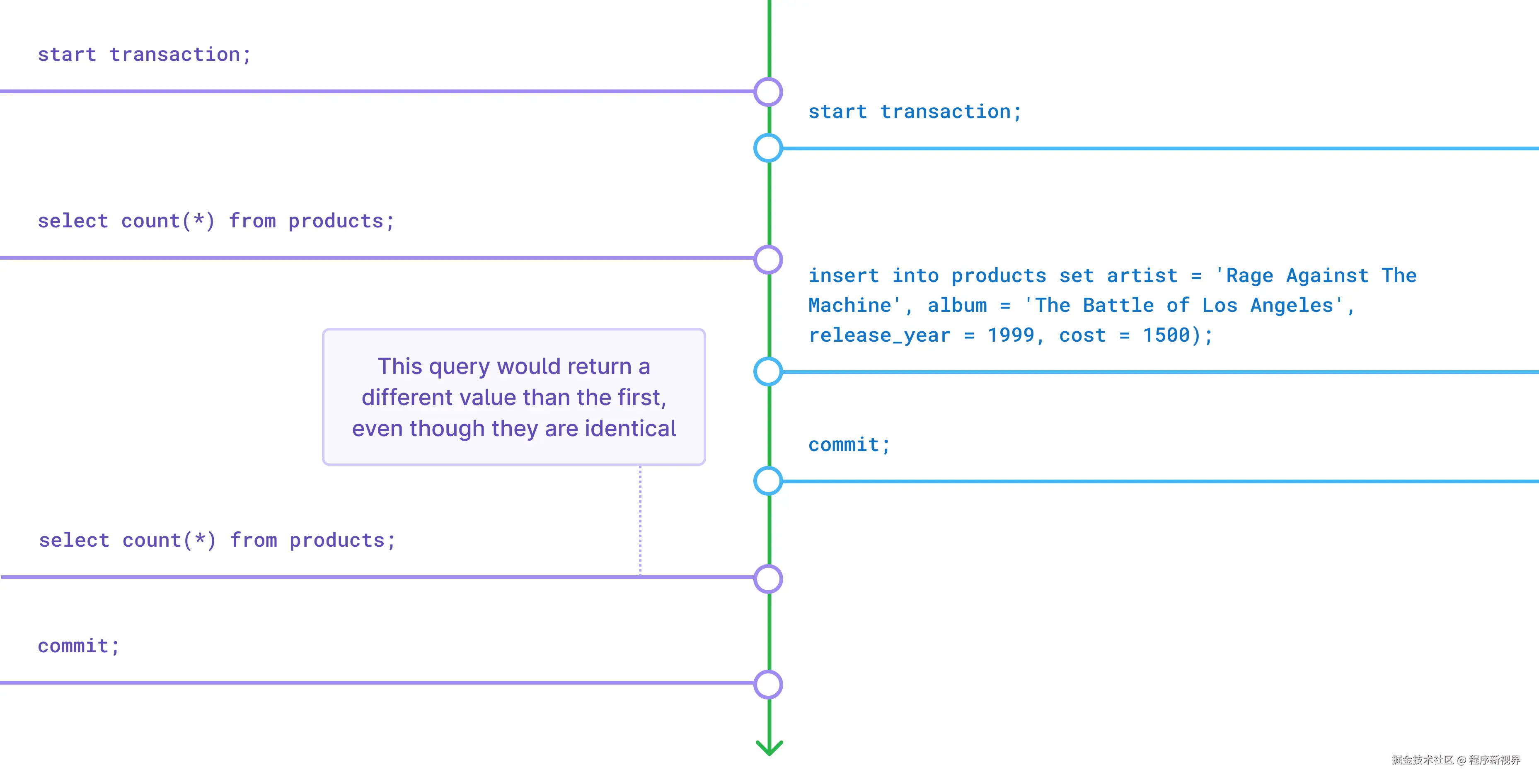 幻读的时间轴图
