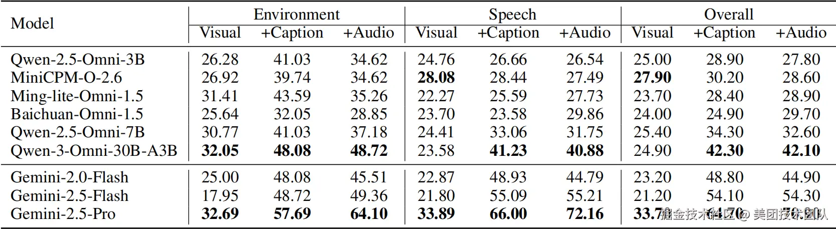 表格5：音频理解能力消融实验结果