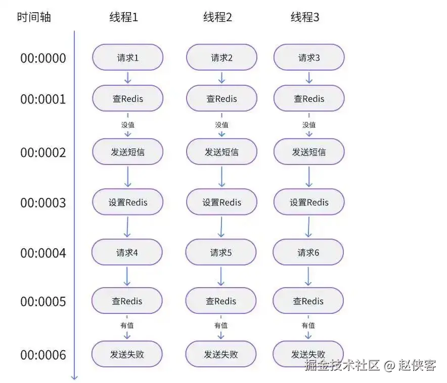 ▲ Tomcat最大线程设置为3的情况