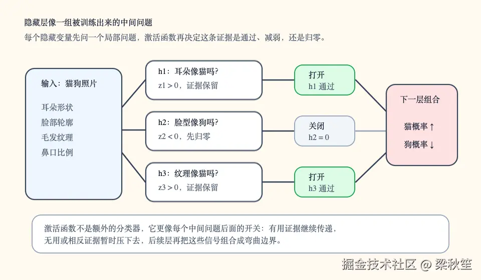 输入特征先经过线性组合得到 z，再经过激活函数得到隐藏信号 h