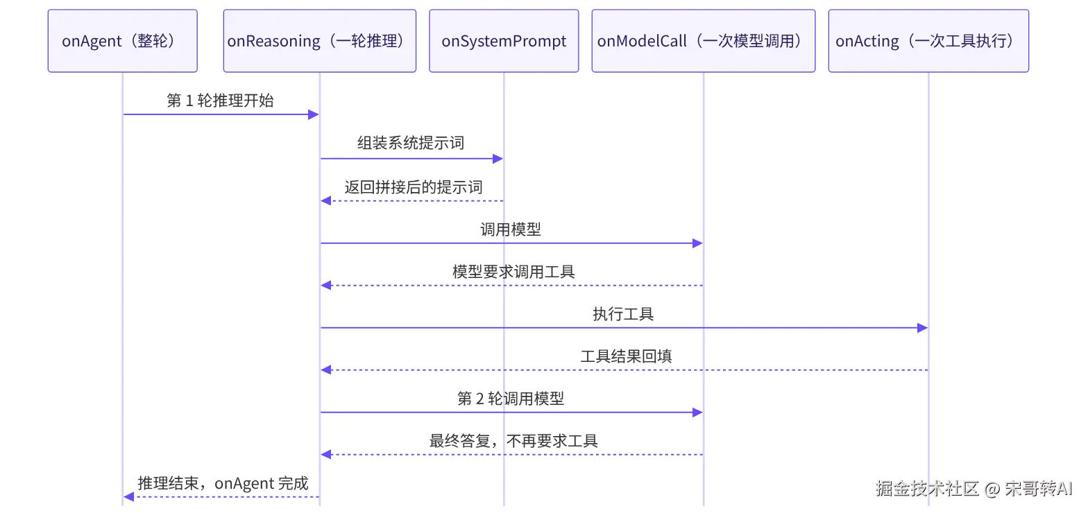 AgentScope Java 实战 02：Harness 工程层，把内核装进生产边界harness 直译是"挽具"—— - 掘金
