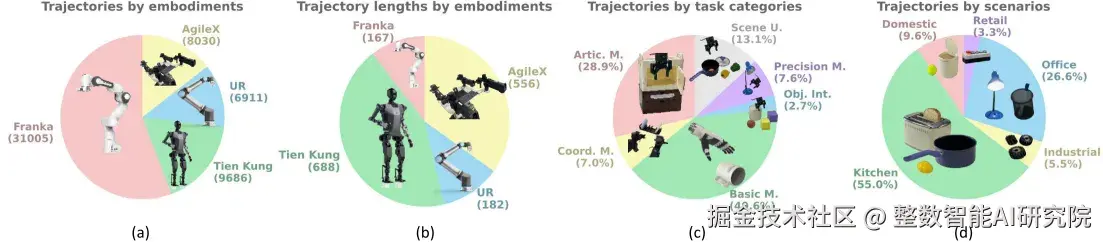 RoboMIND任务分布