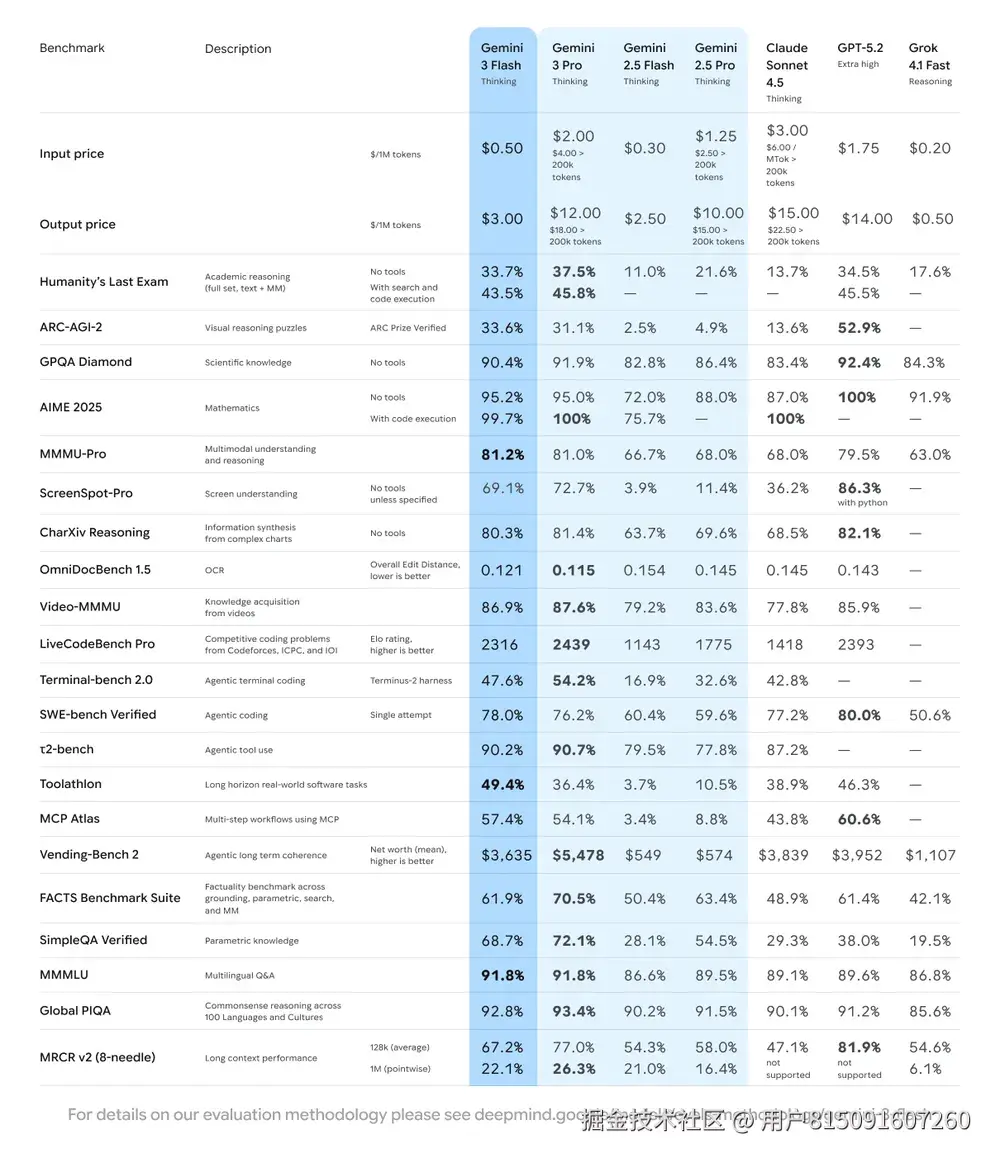 Gemini-3-Flash-Preview代理API，国内直连Gemini-3-Flash-Preview教程+AI中转站推荐
