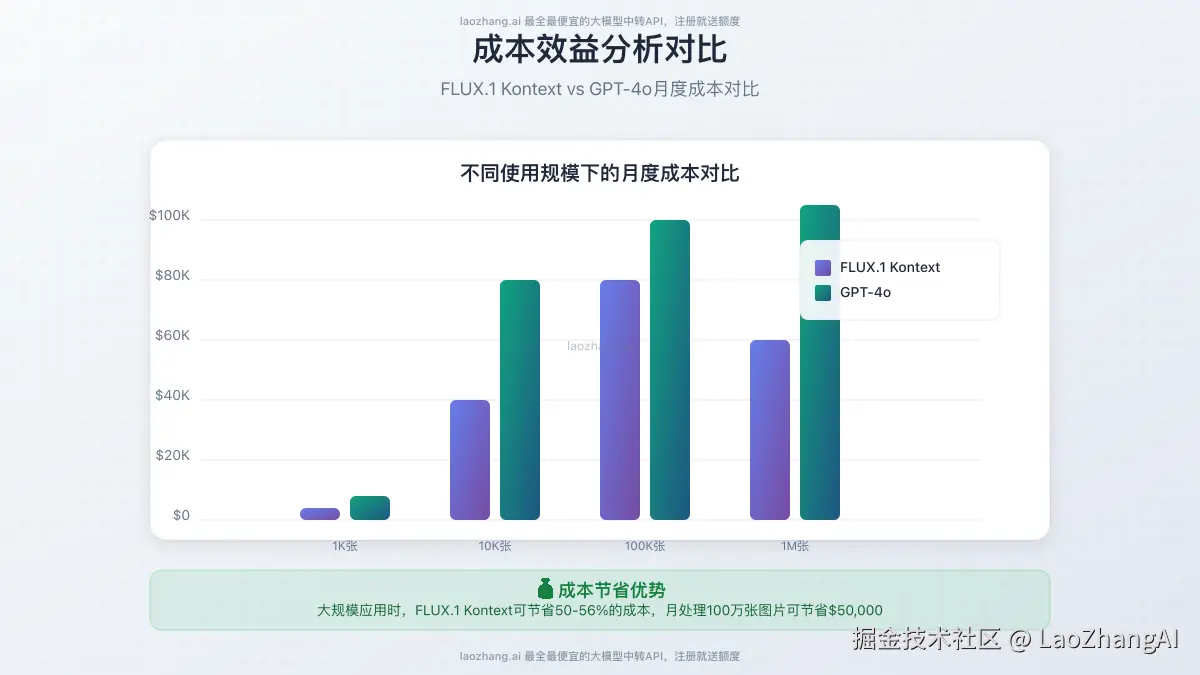 成本效益对比图表