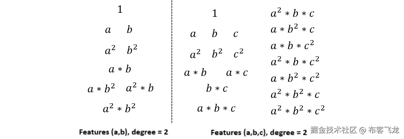 图 6.1 – 多项式扩展的可能组合（左侧为阶数=2，顺序=2；右侧为阶数=2，顺序=3）