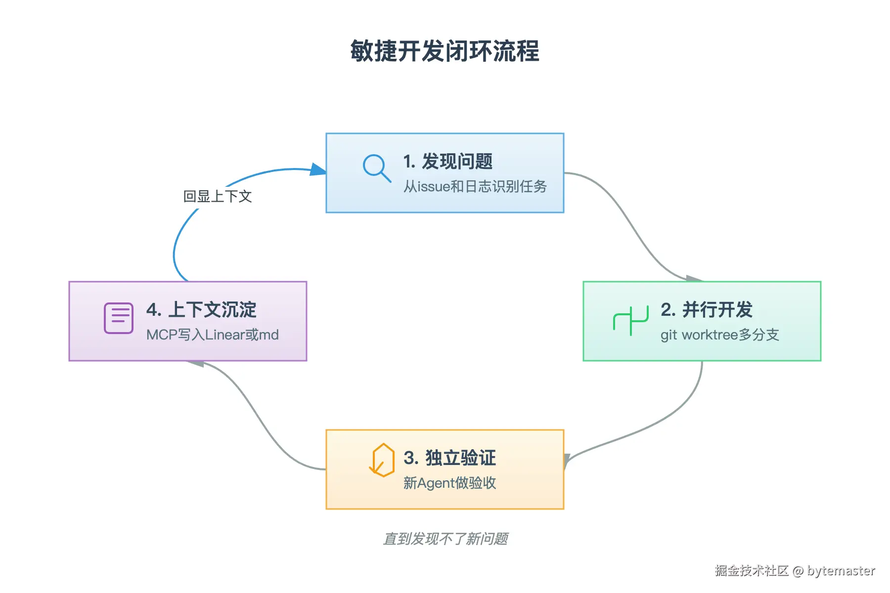 03-循环图：4个节点顺时针排列成环。'1.发现问题 _ 从iss.png