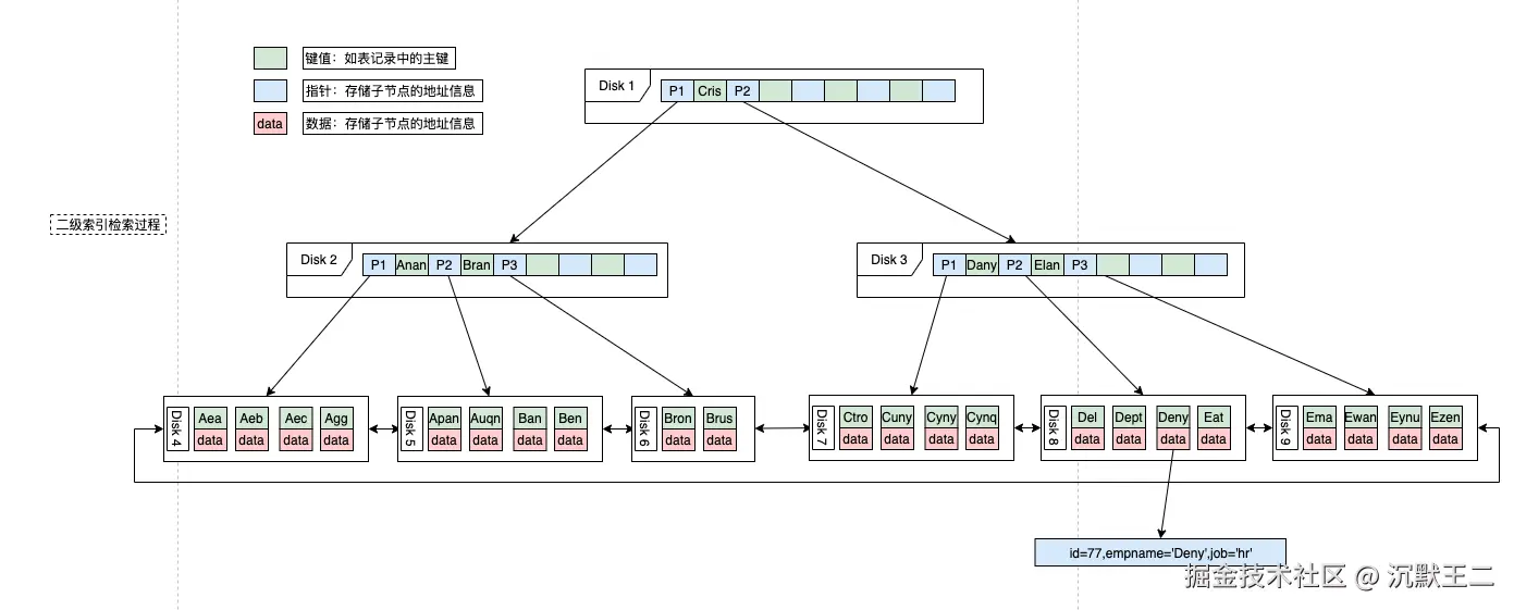 Brand：覆盖索引