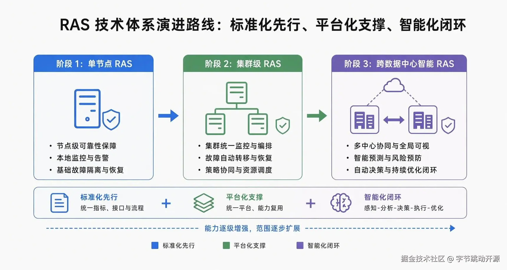 图 4：RAS 演进路线