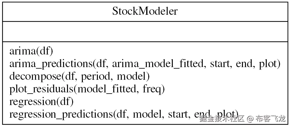 图 7.22 – StockModeler 类的结构