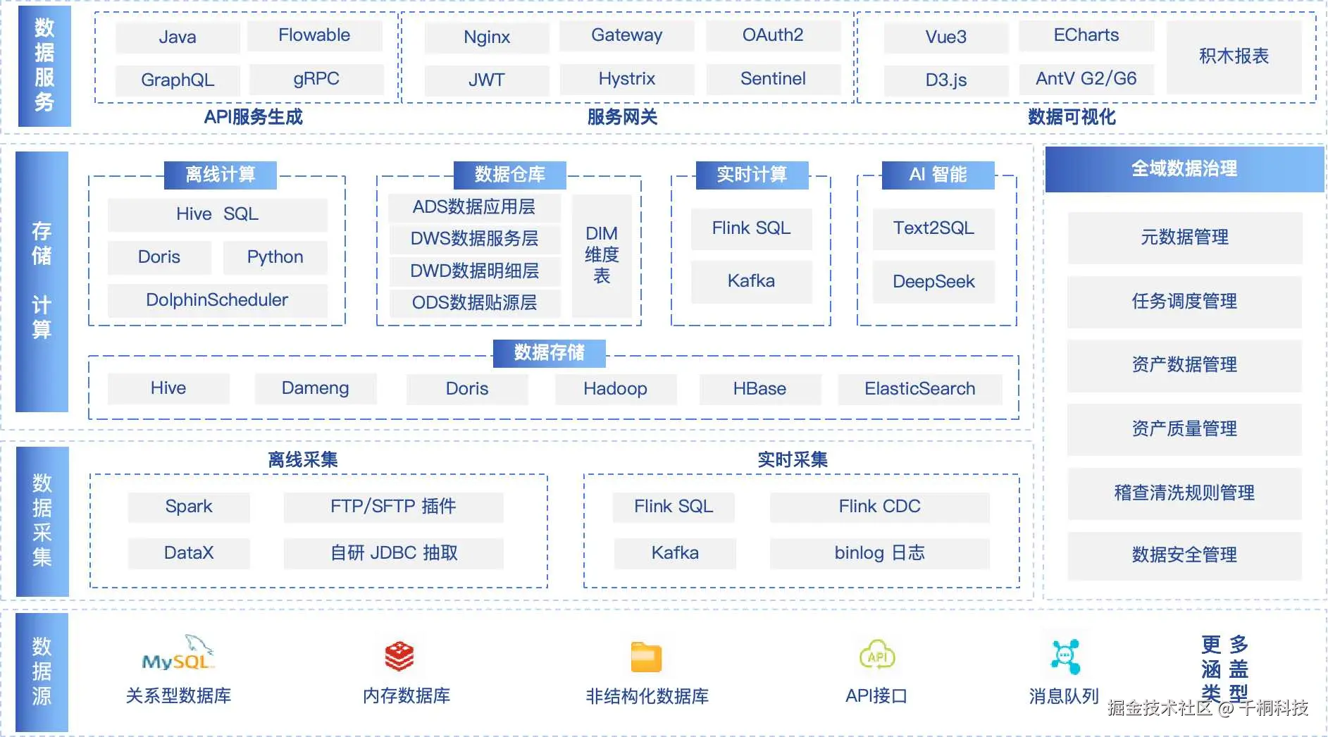 qData数据中台技术架构图