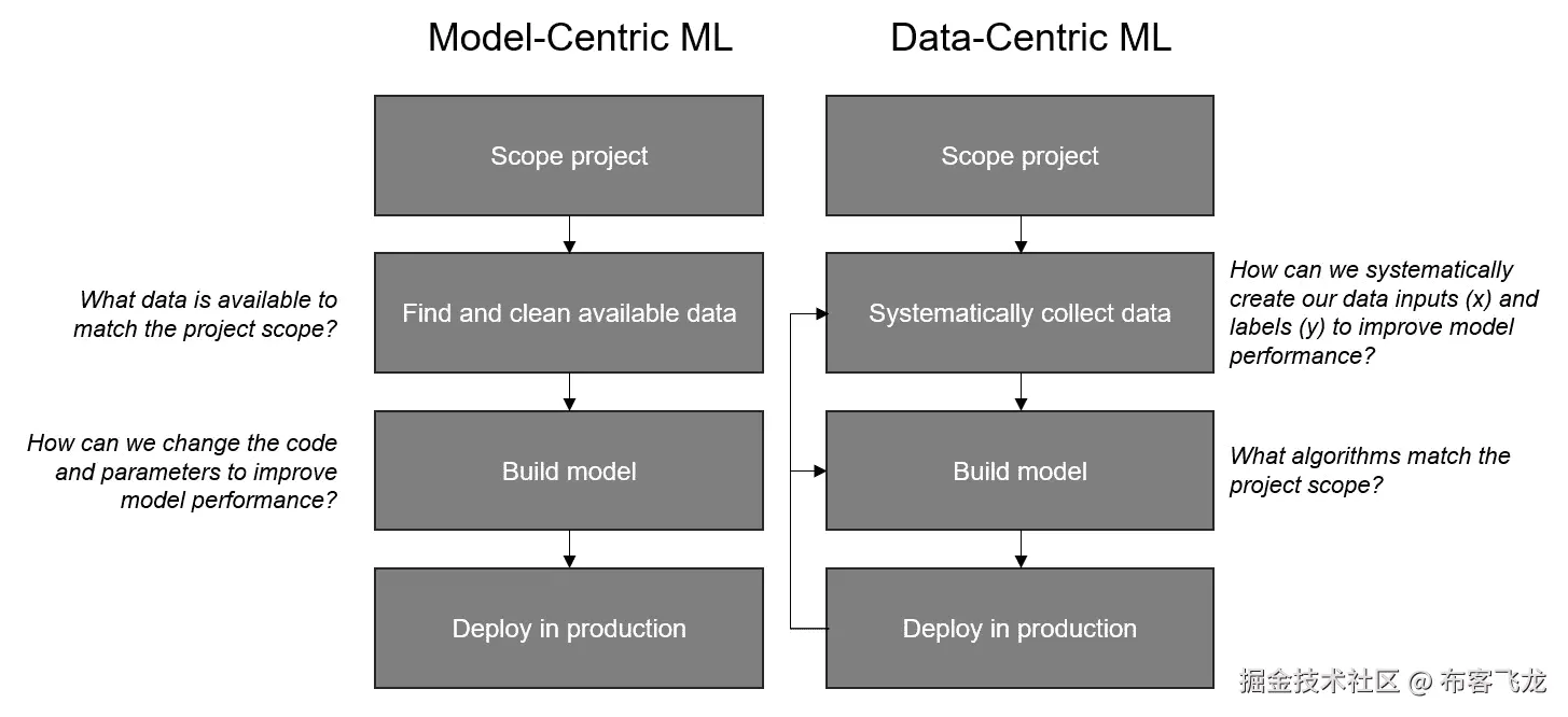 图 1.3 – 通过以模型为中心和以数据为中心的工作流程构建机器学习解决方案