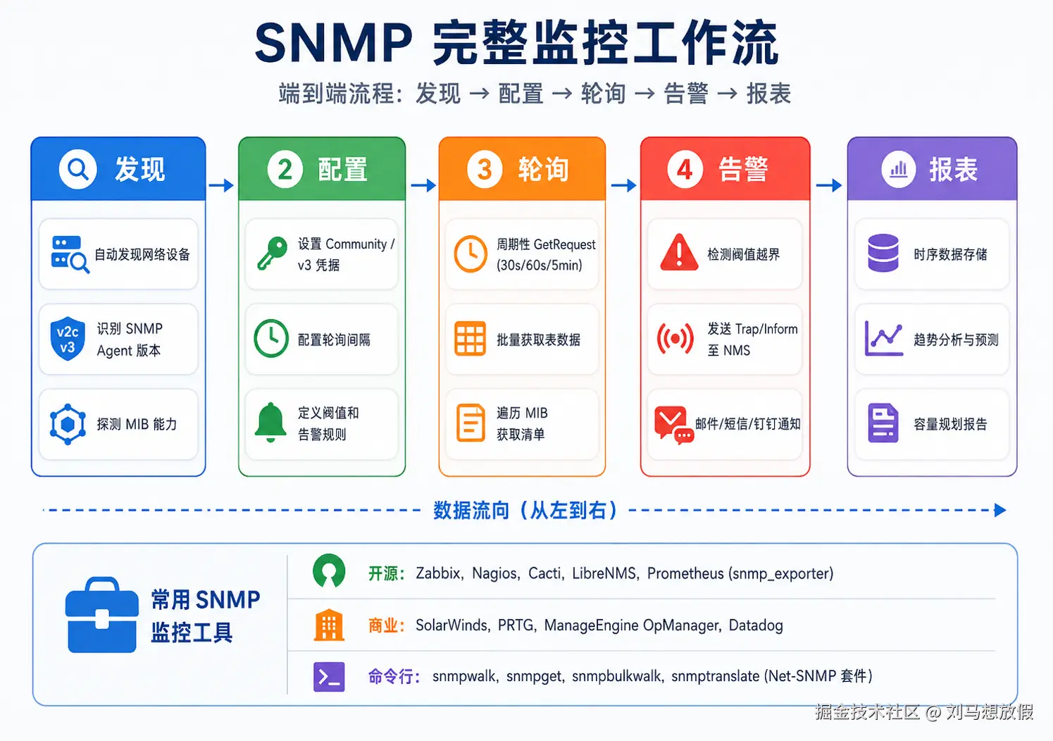 Complete SNMP Monitoring Workflow