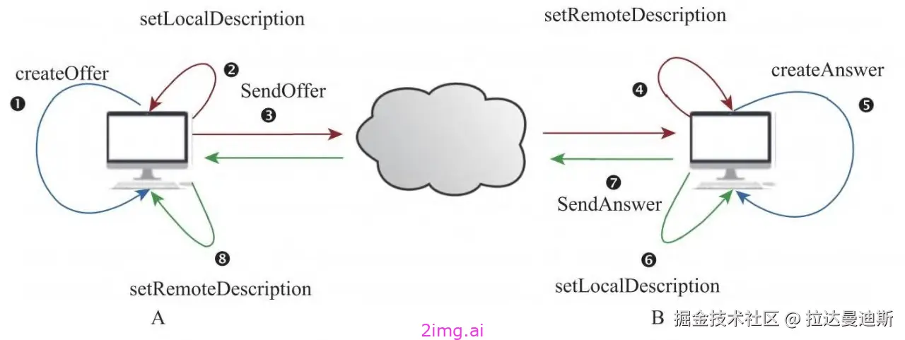 第三章 流式流转时序图