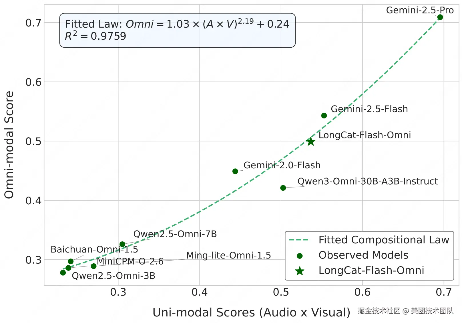 图10：全模态能力的组合定律关系图