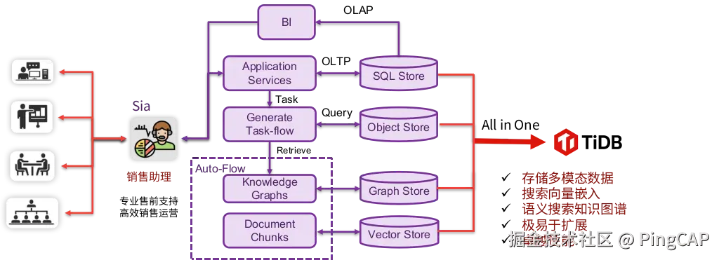 系统架构基于 PingCAP AutoFlow + TiDB Serverless打造