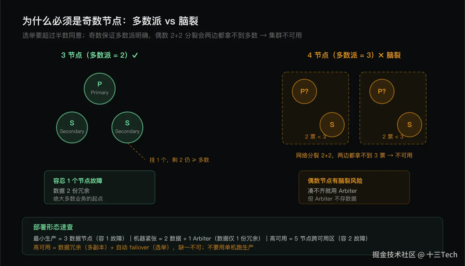 为什么必须是奇数节点：多数派与部署形态