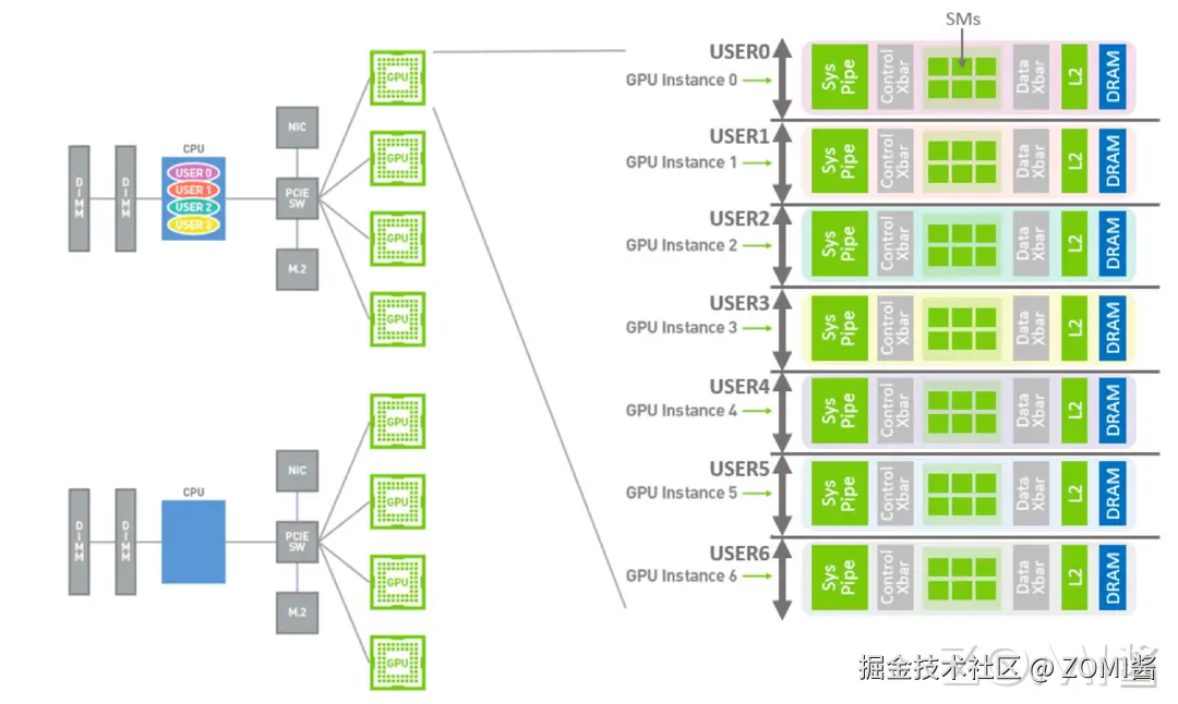 Ampere 架构多实例分割虚拟 GPU
